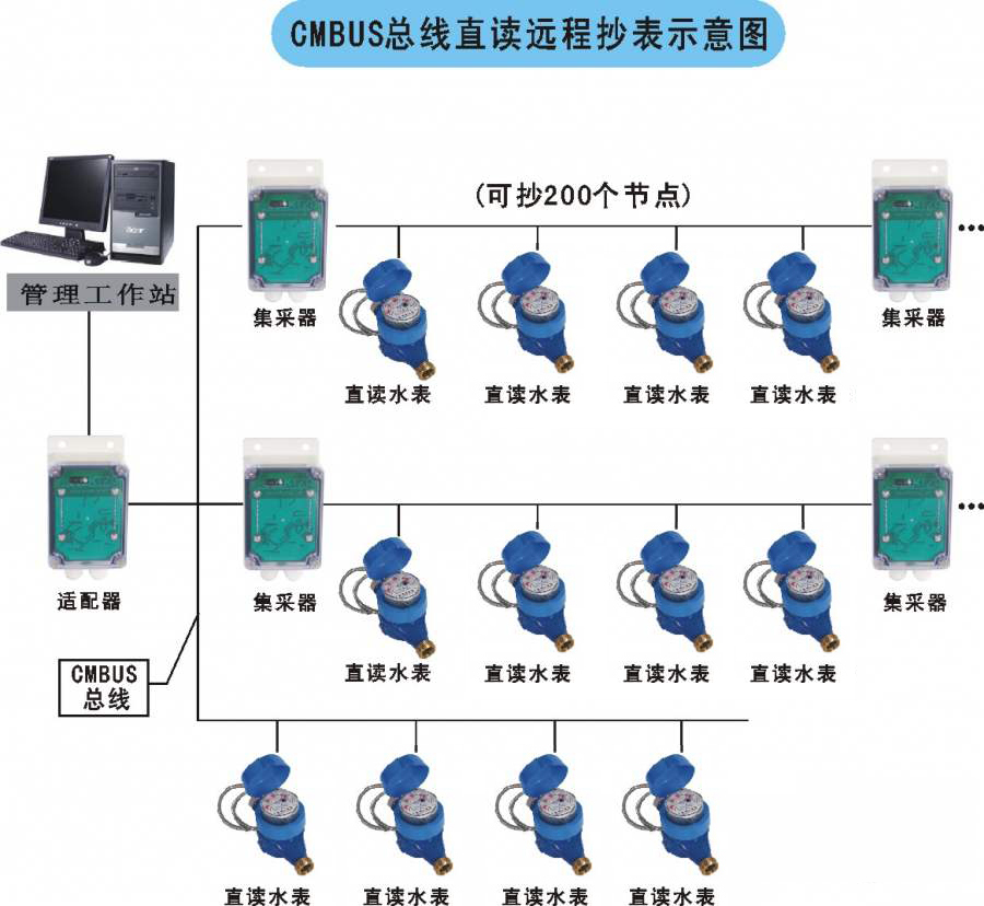 老王說表之-----智能水表顯示屏怎么看？